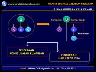 4. BINA KUMPULAN KIRI & KANAN Placement PENGIRAAN  BONUS JUALAN KUMPULAN PENGIRAAN  HAD KREDIT VISA Kump. Kiri Kump. Kanan A B C U A B C U 