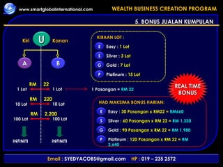 5. BONUS JUALAN KUMPULAN Kiri Kanan Easy :  1 Lot Silver :  3 Lot Platinum :  15 Lot Gold :  7 Lot KIRAAN LOT : INFINITI INFINITI 1 Lot 1 Lot RM  22 1 Pasangan =  RM 22 Easy :  30 Pasangan x RM22 =  RM660 Silver :  60 Pasangan x RM 22 =  RM 1,320 Platinum :  120 Pasangan x RM 22 =  RM 2,640 Gold :  90 Pasangan x RM 22 =  RM 1,980 HAD MAKSIMA BONUS HARIAN: 10 Lot 10 Lot RM  220 100 Lot 100 Lot RM  2,200 A B U S G P E S G P E REAL TIME BONUS 