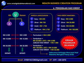 6. PENGIRAAN HAD KREDIT  Kiri Kanan Easy :  RM 250 Silver :  RM 750 Platinum :  RM 3,750 Gold :  RM 1,750 HARGA LANGGANAN  : INFINITI INFINITI RM 2,500 RM 2,500 Permulaan =  RM 2,000 Easy :  RM 2,000 Silver :  RM 20,000 Platinum :  RM 100,000 Gold :  RM 50,000 HAD KREDIT MAKSIMA : RM 10,000 RM 10,000 Tambahan = RM 20,000 x 25% = RM 5,000 JUMLAH HAD KREDIT  = RM 7,000 RM 50,000 RM 50,000 Tambahan = RM 100,000 x 25% = RM 25,000 JUMLAH HAD KREDIT  = RM 32,000 Seterusnya Sehingga Mencapai Had Maksima Mengikut Pakej Anda A B U S G P E S G P E KIRAAN PASANGAN BULANAN 