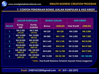 7. CONTOH PENGIRAAN BONUS JUALAN KUMPULAN & HAD KREDIT BULAN 1 2 3 4 5 6 Kump.  KIRI RM 2,500 (10 Lot) Kump. KANAN RM 2,500 (10 Lot) Bonus RM 220 RM 880 RM 2,640 RM 4,400 RM 8,800 RM 13,200 JUMLAH RM 220 RM 1,100 RM 3,740 RM 8,140 RM 16,940 RM 30,140 Had Kredit RM 2,000 RM 5,000 RM 15,000 RM 25,000 RM 50,000 RM 75,000 JUMLAH RM 2,000 RM 7,000 RM 22,000 RM 47,000 RM 97,000 RM 100,000 HAD KREDIT BONUS JUALAN JUALAN KUMPULAN RM 10,000 (40 Lot) RM 10,000 (40 Lot) RM 30,000 (120 Lot) RM 30,000 (120 Lot) RM 50,000 (200 Lot) RM 50,000 (200 Lot) RM 100,000 (400 Lot) RM 100,000 (400 Lot) RM 150,000 (600 Lot) RM 150,000 (600 Lot) * Nota :  Had Kredit Maksima Tertakluk Kepada Pakej Langganan 