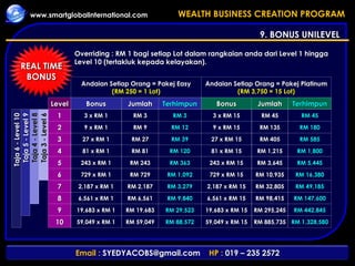 9. BONUS UNILEVEL Level 1 2 3 4 Terhimpun RM 3 RM 12 RM 39 RM 120 3 x RM 1 9 x RM 1 27 x RM 1 81 x RM 1 Bonus 5 6 7 8 RM 363 RM 1,092 RM 3,279 RM 9,840 243 x RM 1 729 x RM 1 2,187 x RM 1 6,561 x RM 1 9 10 RM 29,523 RM 88,572 19,683 x RM 1 59,049 x RM 1 Taja 3 - Level 6 Taja 4 - Level 8 Taja 5 - Level 9 Taja 6 - Level 10 Jumlah RM 3 RM 9 RM 27 RM 81 RM 243 RM 729 RM 2,187 RM 6,561 RM 19,683 RM 59,049 Terhimpun RM 45 RM 180 RM 585 RM 1,800 3 x RM 15 9 x RM 15 27 x RM 15 81 x RM 15 Bonus RM 5,445 RM 16,380 RM 49,185 RM 147,600 243 x RM 15 729 x RM 15 2,187 x RM 15 6,561 x RM 15 RM 442,845 RM 1,328,580 19,683 x RM 15 59,049 x RM 15 Jumlah RM 45 RM 135 RM 405 RM 1,215 RM 3,645 RM 10,935 RM 32,805 RM 98,415 RM 295,245 RM 885,735 Andaian Setiap Orang = Pakej Easy (RM 250 = 1 Lot) Andaian Setiap Orang = Pakej Platinum (RM 3,750 = 15 Lot) Overriding : RM 1 bagi setiap Lot dalam rangkaian anda dari Level 1 hingga Level 10 (tertakluk kepada kelayakan). REAL TIME BONUS 