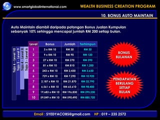 10. BONUS AUTO MAINTAIN Level 1 2 3 4 Terhimpun RM 30 RM 120 RM 390 RM 1,200 3 x RM 10 9 x RM 10 27 x RM 10 81 x RM 10 Bonus 5 6 7 8 RM 3,630 RM 10,920 RM 32,790 RM 98,400 243 x RM 10 729 x RM 10 2,187 x RM 10 6,561 x RM 10 9 10 RM 295,230 RM 885,720 19,683 x RM 10 59,049 x RM 10 Taja 3 - Level 6 Taja 4 - Level 8 Taja 5 - Level 9 Taja 6 - Level 10 Jumlah RM 30 RM 90 RM 270 RM 810 RM 2,430 RM 7,290 RM 21,870 RM 65,610 RM 196,830 RM 590,490 Auto Maintain diambil daripada potongan Bonus Jualan Kumpulan sebanyak 10% sehingga mencapai jumlah RM 200 setiap bulan. BONUS BULANAN PENDAPATAN BERULANG SETIAP BULAN 