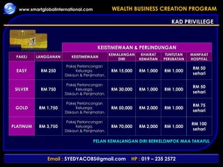 KAD PRIVILLEGE RM 250 RM 750 RM 1,750 RM 3,750 KEISTIMEWAAN Pakej Perlancongan  Keluarga,  Diskaun & Penjimatan. KEMALANGAN DIRI RM 15,000 RM 30,000 RM 50,000 RM 70,000 KHAIRAT KEMATIAN RM 1,000 RM 1,000 RM 2,000 RM 2,000 TUNTUTAN PERUBATAN RM 1,000 RM 1,000 RM 1,000 RM 1,000 PAKEJ EASY SILVER GOLD PLATINUM Pakej Perlancongan  Keluarga,  Diskaun & Penjimatan. Pakej Perlancongan  Keluarga,  Diskaun & Penjimatan. Pakej Perlancongan  Keluarga,  Diskaun & Penjimatan. KEISTIMEWAAN & PERLINDUNGAN LANGGANAN MANFAAT HOSPITAL RM 50 sehari RM 50 sehari RM 75 sehari RM 100 sehari PELAN KEMALANGAN DIRI BERKELOMPOK MAA TAKAFUL 
