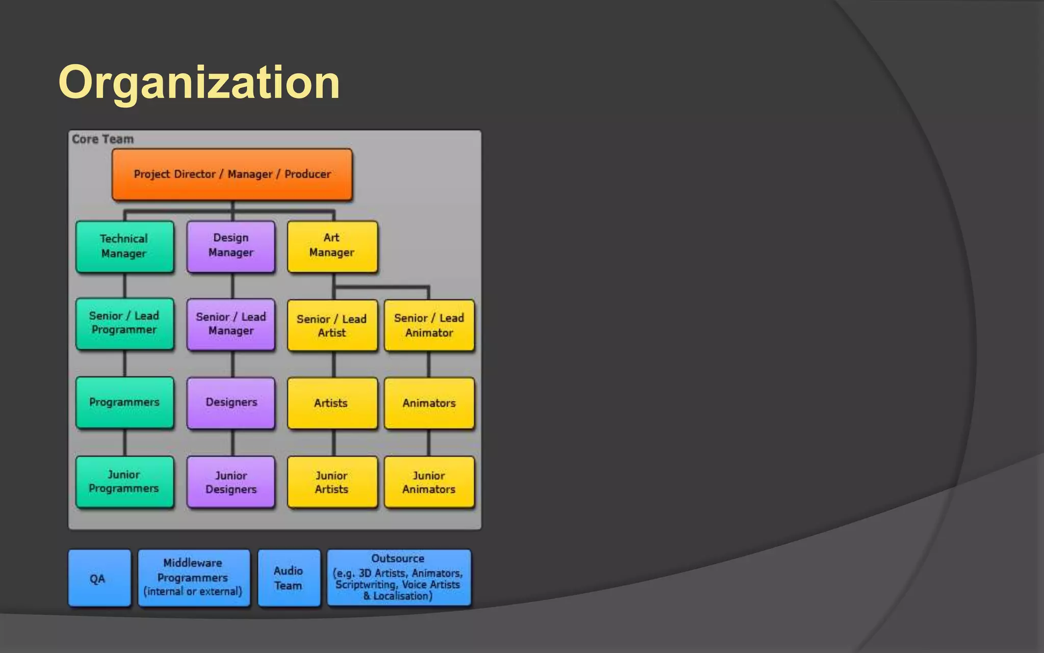 Game Developer (Individual)
 One or more individuals
working freelance
A game developer may also be:
When applied to an individual, the term “game developer”
may also refer specifically to a game programmer. Game
programmers are also called:
• Coders
• Engineers
 