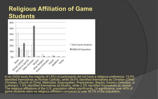 Religious Affiliation of Game
Students
In an IGDA study the majority (41.6%) of participants did not have a religious preference. 13.0%
identified themselves as Roman Catholic, while 39.6% identified themselves as Christian (Other
Christian, Church of Christ, Methodist, Episcopalian, Presbyterian, Baptist, Eastern Orthodox, or
Lutheran). 1.5% identified themselves as Muslim, while 2.3% identified themselves as Jewish.
The religious affiliations of the U.S. population differs significantly. Of significance, over 40% of
game students claim no religious affiliation compared to only 16.1% of the population.
 