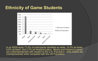 Ethnicity of Game Students
In an IGDA study 71.6% of participants identified as white, 10.2% as Asian,
6.5% as black, and 2.7% as Hispanic/Latino. Blacks and Hispanic/Latinos
are underrepresented with respect to the U.S. Population, while Asians are
overrepresented when compared with the US Population.
 