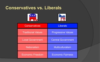 Conservatives vs. Liberals
Conservatives Liberals
Traditional Values Progressive Values
Local Government Central Government
Nationalism Multiculturalism
Economic Freedom Economic Fairness
 