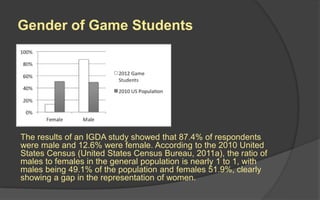 Gender of Game Students
The results of an IGDA study showed that 87.4% of respondents
were male and 12.6% were female. According to the 2010 United
States Census (United States Census Bureau, 2011a), the ratio of
males to females in the general population is nearly 1 to 1, with
males being 49.1% of the population and females 51.9%, clearly
showing a gap in the representation of women.
 