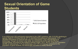 Sexual Orientation of Game
Students
In an IGDA study 255 participants responded to the LGBT questions, with 15 (5.9%) declining to
specify (Table 6). Of those that did, 87.1% identified themselves as heterosexual. 5.5%
identified themselves as bisexual with only four participants (1.6%) self-identifying as
lesbian/gay. Though not shown in the table, two participants (0.8%) self-identified as
transgendered. According to the Williams Institute (Gates, 2011), 96.2% of the U.S. population
identify as heterosexual, 1.7% as lesbian/gay, and 1.8% as bisexual. Compared to the
population of game students, the lesbian/gay population is nearly identical.
 