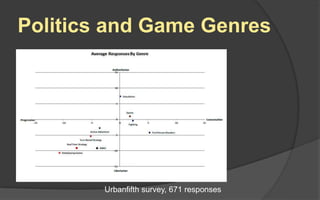 Politics and Game Genres
Urbanfifth survey, 671 responses
 
