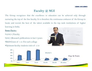 1800-103-8001

                                 Faculty @ SGI
The Group recognizes that the excellence in education can be achieved only through
nurturing the top of the line faculty. It is therefore the continuous endeavor of the Group to
locate and recruit the best of the talent available in the top rank institutions of higher
learning in India.
Some Facts:-
•1250(+) Faculty
•268(+)Research publications in last 3 years
•R&D Grant of 1 cr. For each college
•Optimum faculty students ratio of 1:14
      40%                            35%
                          31%
      30%                                           Faculty %

      20%        15%
                                                                                        Exp. In Years
      10%                                          4%               5%          4%

       0%
               2 to 5   5 to 8    8 to 12      12 to 20         20 to 40   40 n above
 
