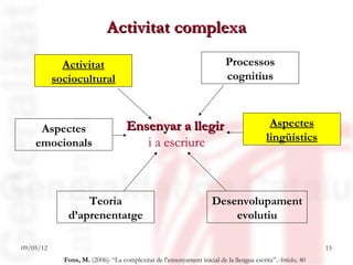 Activitat complexa

             Activitat                                                     Processos
           sociocultural                                                   cognitius



     Aspectes                       Ensenyar a llegir                                      Aspectes
    emocionals                         i a escriure                                       lingüístics




                  Teoria                                             Desenvolupament
              d’aprenentatge                                             evolutiu

09/05/12                                                                                                     15
             Fons, M. (2006): “La complexitat de l’ensenyament inicial de la llengua escrita”.Articles, 40
 
