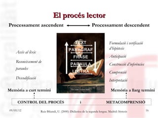 El procés lector
Processament ascendent                                                    Processament descendent

                                                                 “Thereader
                                                                          ”
                                                                   Eduard Manet

                                                   TEXT                            Formulació i verificació
                                            PARÀGRAF                               d’hipòtesis
    Accés al lèxic
                                                 FRASE                             Anticipació
    Reconeixement de
                                              PARAULA                              Construcció d’inferències
    paraules
                                                LLETRA                             Comprensió
    Descodificació
                                                                                   Interpretació

Memòria a curt termini                        “The reader” Eduard Manet
                                                                                    Memòria a llarg termini

     CONTROL DEL PROCÉS                                   i                       METACOMPRENSIÓ

09/05/12             Ruiz Bikandi, U. (2000): Didáctica de la segunda lengua. Madrid: Síntesis                 16
 