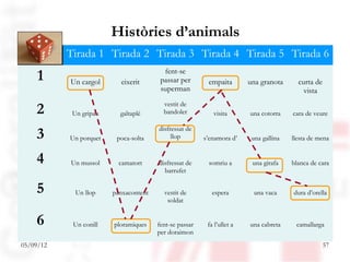 Històries d’animals
 DAU Tirada 1 Tirada 2 Tirada 3 Tirada 4 Tirada 5 Tirada 6
                                         fent-se
     1     Un cargol      eixerit       passar per       empaita        una granota      curta de
                                        superman                                           vista

    2      Un gripau      galtaplé
                                         vestit de
                                         bandoler          visita       una cotorra    cara de veure


    3      Un porquet    poca-solta
                                       disfressat de
                                            llop        s’enamora d’     una gallina   llesta de mena


    4      Un mussol      camatort     disfressat de     somriu a        una girafa    blanca de cara
                                         barrufet

    5       Un llop     panxacontent     vestit de         espera         una vaca     dura d’orella
                                          soldat


    6      Un conill    ploramiques    fent-se passar    fa l’ullet a   una cabreta     camallarga
                                       per doraimon
05/09/12                                                                                            57
 