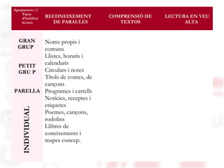 Agrupament //
    Tipus
    d’habilitat   RECONEIXEMENT   COMPRENSIÓ DE   LECTURA EN VEU
    lectora         DE PARAULES      TEXTOS             ALTA


  GRAN  Noms propis i
  GRUP  comuns
        Llistes, horaris i
 PETIT  calendaris
 GRU P  Circulars i notes
        Títols de contes, de
        cançons
PARELLA Programes i cartells
        Notícies, receptes i
        etiquetes
     INDIVIDUAL




        Poemes, cançons,
        rodolins
        Llibres de
        coneixements i
        mapes concep.

05/09/12                                                       69
 