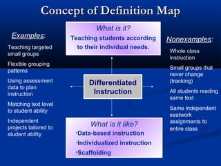 Concept of Definition Map
                               What is it?
 Examples:             Teaching students according      Nonexamples:
Teaching targeted        to their individual needs.
                                                        Whole class
small groups
                                                        instruction
Flexible grouping
                                                        Small groups that
patterns
                                                        never change
Using assessment             Differentiated             (tracking)
data to plan
instruction                   Instruction               All students reading
                                                        same text
Matching text level
to student ability                                      Same independent
                                                        seatwork
Independent                                             assignments to
projects tailored to         What is it like?
                                                        entire class
student ability         •Data-based    instruction
                        •Individualized   instruction
                        •Scaffolding
 
