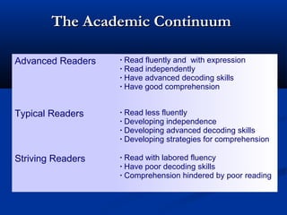 The Academic Continuum

Advanced Readers   • Read fluently and with expression
                   • Read independently
                   • Have advanced decoding skills
                   • Have good comprehension




Typical Readers    • Read less fluently
                   • Developing independence
                   • Developing advanced decoding skills
                   • Developing strategies for comprehension


Striving Readers   • Read with labored fluency
                   • Have poor decoding skills
                   • Comprehension hindered by poor reading
 