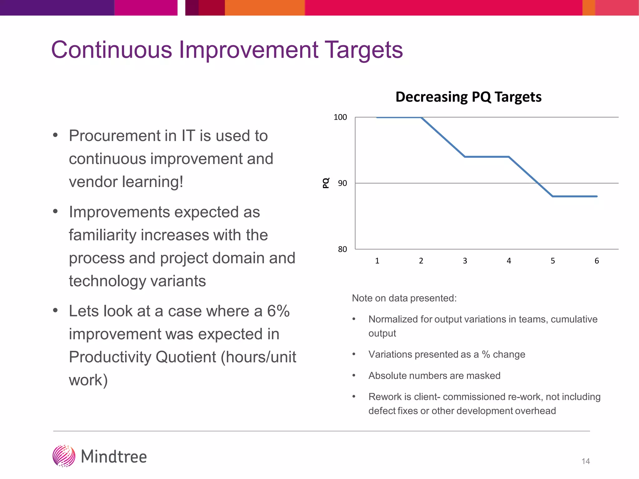 Continuous Improvement Targets
• Procurement in IT is used to
continuous improvement and
vendor learning!
• Improvements expected as
familiarity increases with the
process and project domain and
technology variants
• Lets look at a case where a 6%
improvement was expected in
Productivity Quotient (hours/unit
work)
14
80
90
100
1 2 3 4 5 6
PQ
Decreasing PQ Targets
Note on data presented:
• Normalized for output variations in teams, cumulative
output
• Variations presented as a % change
• Absolute numbers are masked
• Rework is client- commissioned re-work, not including
defect fixes or other development overhead
 