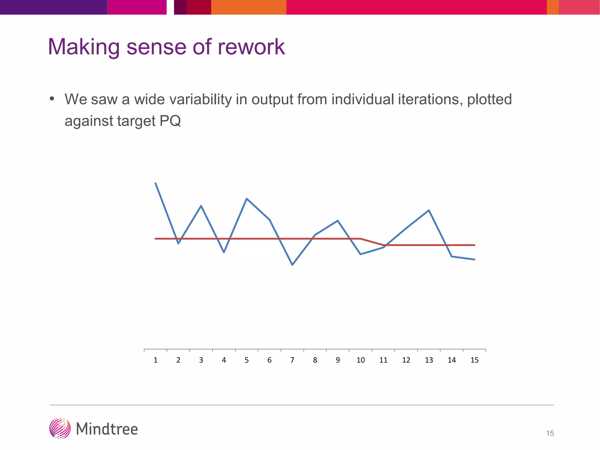 Making sense of rework
• We saw a wide variability in output from individual iterations, plotted
against target PQ
15
1 2 3 4 5 6 7 8 9 10 11 12 13 14 15
 