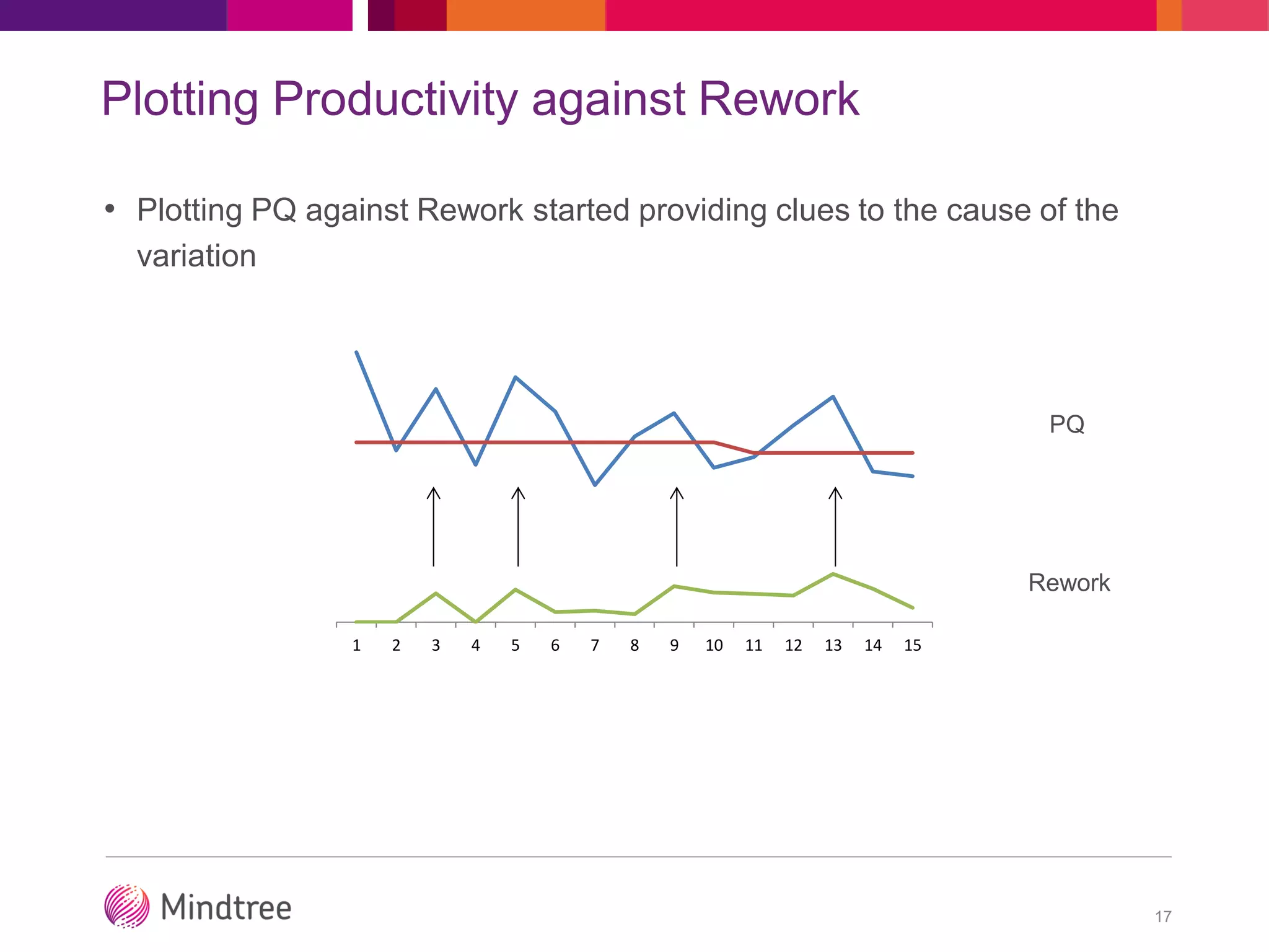 Plotting Productivity against Rework
17
• Plotting PQ against Rework started providing clues to the cause of the
variation
1 2 3 4 5 6 7 8 9 10 11 12 13 14 15
PQ
Rework
 