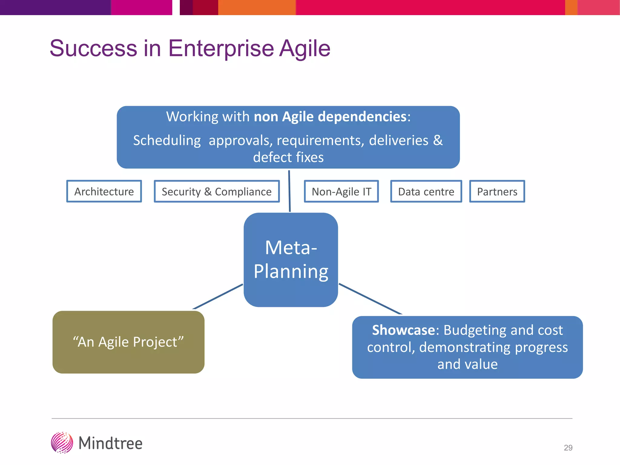 Success in Enterprise Agile
Meta-
Planning
Working with non Agile dependencies:
Scheduling approvals, requirements, deliveries &
defect fixes
Showcase: Budgeting and cost
control, demonstrating progress
and value
“An Agile Project”
29
Architecture Security & Compliance Non-Agile IT Data centre Partners
 