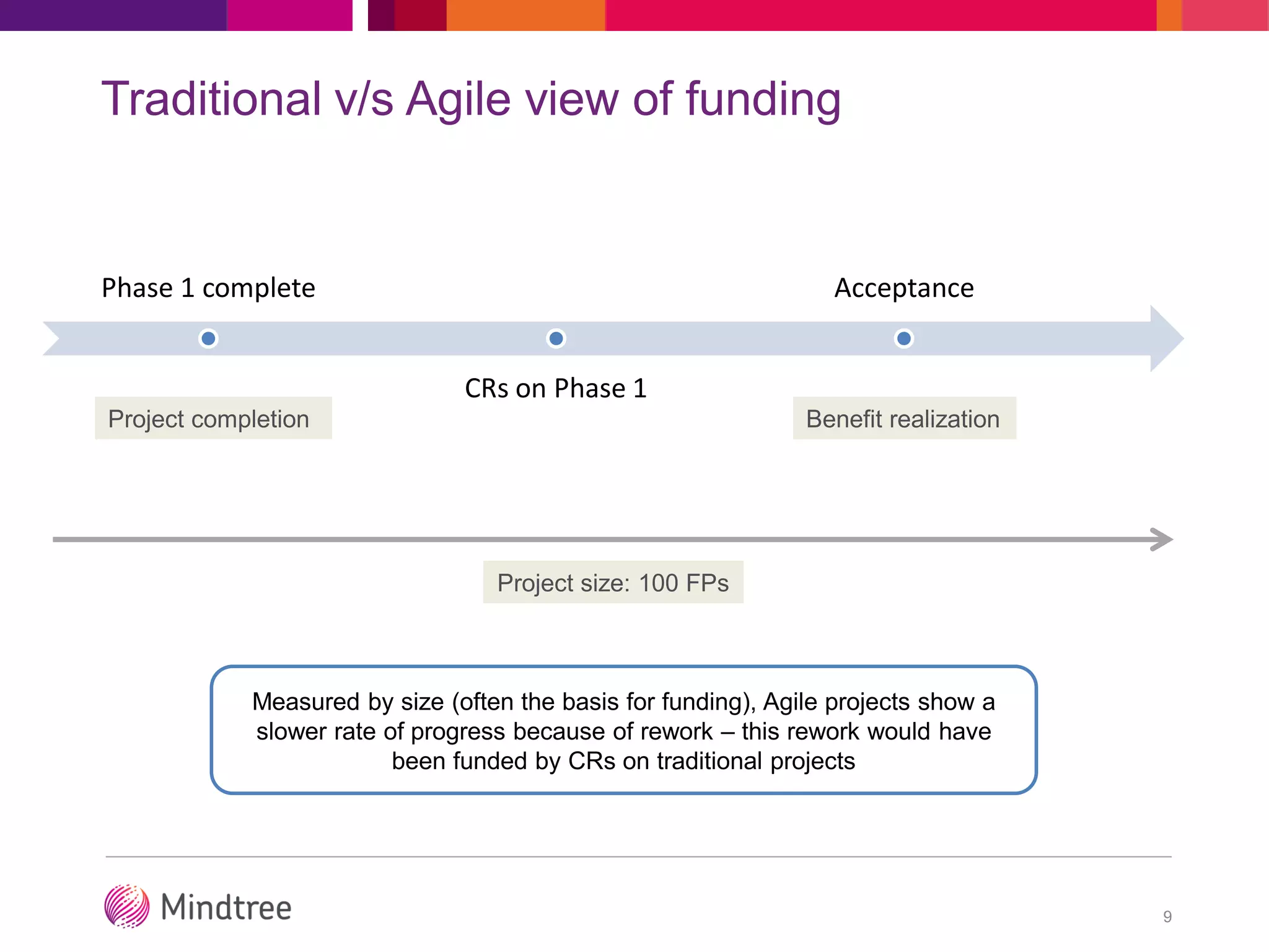 Traditional v/s Agile view of funding
9
Phase 1 complete
CRs on Phase 1
Acceptance
Project completion Benefit realization
Project size: 100 FPs
Measured by size (often the basis for funding), Agile projects show a
slower rate of progress because of rework – this rework would have
been funded by CRs on traditional projects
 