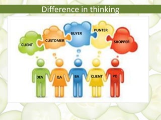 Difference in thinking
CLIENT
CUSTOMER
BUYER
SHOPPER
PUNTER
DEV QA BA CLIENT PO
 
