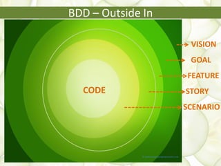 BDD – Outside In
VISION
GOAL
FEATURE
STORY
SCENARIO
CODE
 