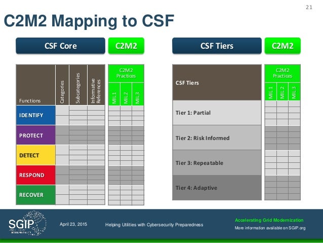 Is C2M2 Free? – Cybersecurity Capability Maturity Model (C2M2) – LPOMS