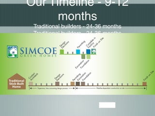 Our Timeline - 9-12
months
Traditional builders - 24-36 months
Traditional builders - 24-36 months
 