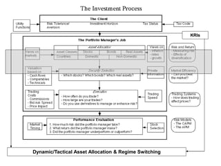 KRIs
Dynamic/Tactical Asset Allocation & Regime Switching
 