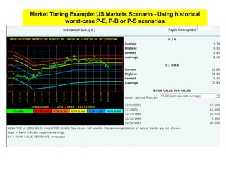 Market Timing Example: US Markets Scenario - Using historical
worst-case P-E, P-B or P-S scenarios
 