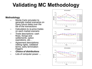 Validating MC Methodology
Methodology
– Monte Carlo simulator to
generate market scenarios on
many future dates over the
life of the transactions
– Calculators to re-price trades
on each market scenario
– Trade descriptions: cash
flows, fixings and
settlements, option
expirations, etc…
– Agreement descriptions:
netting rights, collateral
terms, early termination
triggers
– Choice of distributions
– Lots of computer power …
MC simulation
0
5
10
15
20
25
30
35
1 2 3 4 5 6 7 8 9 10 11
Time
AssetValue
Series1
Series2
Series3
Series4
Series5
Series6
Series7
MC simulation
0
5
10
15
20
25
30
1 2 3 4 5 6 7 8 9 10 11
Time
AssetValue
Series1
Series2
Series3
Series4
Series5
Series6
Series7
MC simulation
0
5
10
15
20
25
1 2 3 4 5 6 7 8 9 10 11
Time
AssetValue
Series1
Series2
Series3
Series4
Series5
Series6
Series7
 