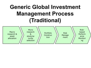 Generic Global Investment
Management Process
(Traditional)
Macro
research &
asset
allocation
Micro
research
&
stock/se
curity
selection
Portfolio
Construc
tion
Risk
Manage
ment
Risk-
based
Perform
ance
Monitori
ng
 