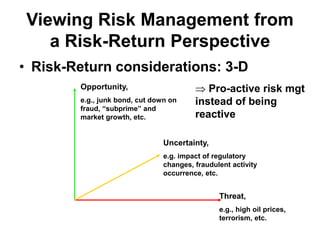 Viewing Risk Management from
a Risk-Return Perspective
• Risk-Return considerations: 3-D
Threat,
e.g., high oil prices,
terrorism, etc.
Uncertainty,
e.g. impact of regulatory
changes, fraudulent activity
occurrence, etc.
Opportunity,
e.g., junk bond, cut down on
fraud, “subprime” and
market growth, etc.
 Pro-active risk mgt
instead of being
reactive
 