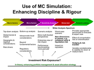 Use of MC Simulation:
Enhancing Discipline & Rigour
Top-down analysis
Global trends &
impact
Geographic &
regional
considerations
Risk drivers
Bottom-up analysis
Idiosyncratic local
considerations
Beyond
fundamental factors
Regulatory
considerations
Scenario analysis
More multi-faceted
perspectives
Enterprise-view of
risk impact
Performance
benchmarking
more granular
Worst-case
scenario
New dimensions
to assess, e.g.,
collateral value &
liquidation risk
Impact on
reputation
Macro-factors Micro-factors Sensitivity Analysis Stress test Forward-Looking
Provides appropriate
benchmark to forecasts
& expert view
Effect of concentration
risk on diversification
Hedging & risk
transfer
Variable correlationship
& volatility for short- &
medium-term
Wider Analysis Spectrum
In theory, enhancing portfolio management & asset allocation strategy
Investment Risk Exposures?
 