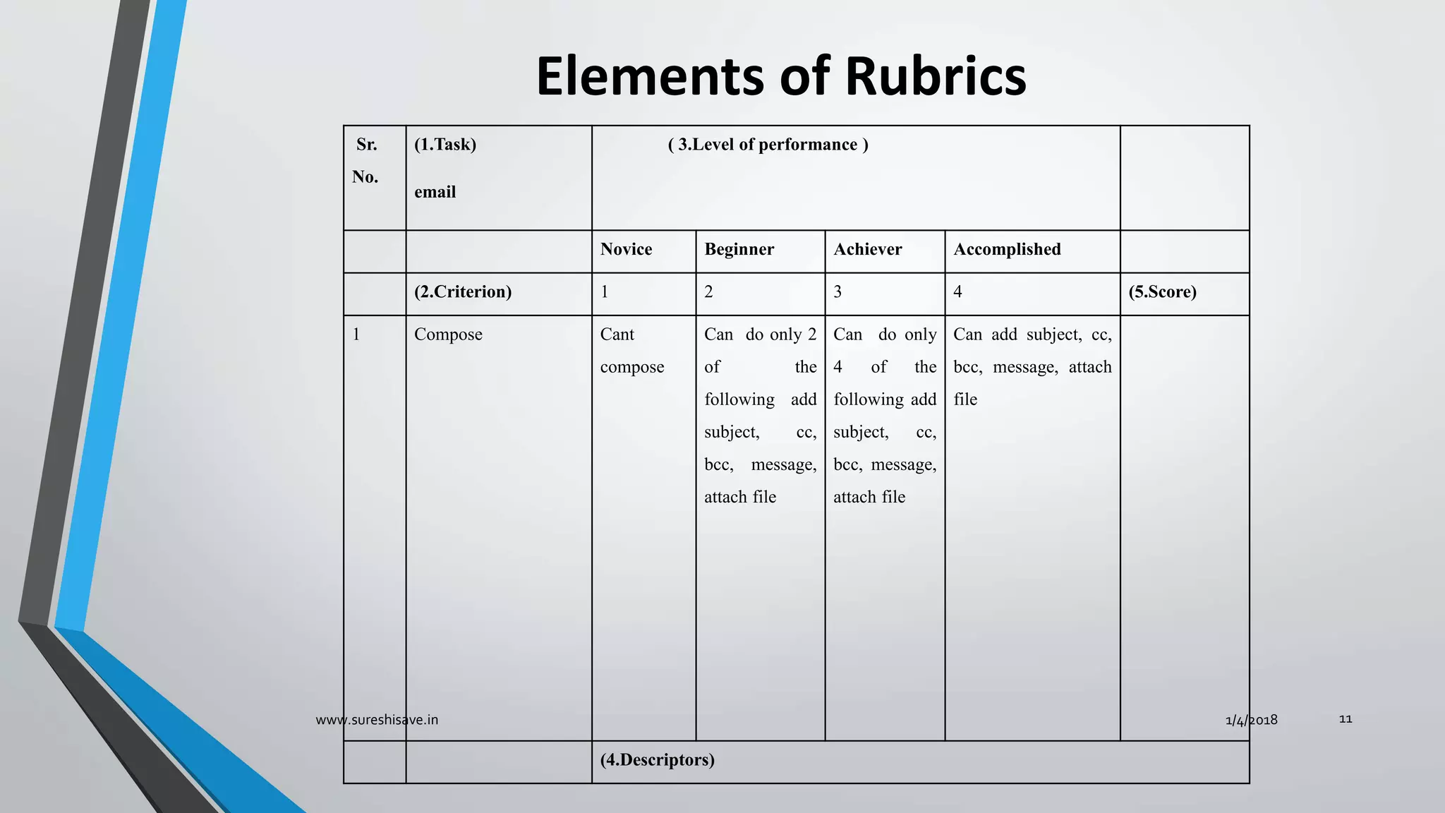 Basics of Rubrics | PPT