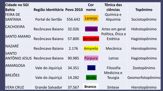 Cidade no SGI
Bahia Região Identitária Povo 2010
Cor
nome
Tônica das
ciências Topônimo
FEIRA DE
SANTANA Portal do Sertão 556.642 Laranja
Química e
Alquimia Sociotopônimo
CACHOEIRA
Recôncavo Baiano 32.026 Violeta Artes em geral Hidrotopônimo
SANTO AMARO
Recôncavo Baiano 57.800 Vermelho
Política, Ética e
Estética Hagiotopônimo
NAZARÉ
Recôncavo Baiano 2.176 Amarelo Mecânica Hierotopônimo
SANTO
ANTÔNIO JESUS Recôncavo Baiano 90.985 Púrpura Letras Hagiotopônimo
AMARGOSA
Vale do Jiquiriçá 34.351 Azul Filosofia Zootopônimo
BREJÕES
Vale do Jiquiriçá 14.282 Verde
Medicina e
Teurgia Geomorfotopônimo
VERA CRUZ Grande Salvador 37.567 Síntese Hierotopônimo
Laranja
Branco
 