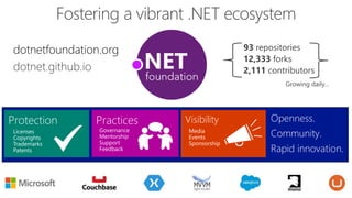Practices Visibility
Governance
Mentorship
Support
Feedback
Media
Events
Sponsorship
Protection
Licenses
Copyrights
Trademarks
Patents
dotnetfoundation.org
dotnet.github.io
Openness.
Community.
Rapid innovation.
 