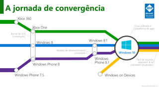 http://windows.Microsoft.com
Fácil de usuários
adotarem & se
manterem atualizados
Core unificado e
plataforma de apps
A jornada de convergência
Windows 10
Kernel do SO
Convergido
Modelo de desenvolvimento
convergido
 
