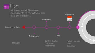 Inicia com uma idéia – e um
planejamento de como tornar essa
ideia em realidade …
Manage work
Develop + Test 1
Plan
Project starts
PlanTrack progress
Definir processo
Visão
Requisitos
Execução
Backlog, tarefas
Estimativas
Ferramentas
 