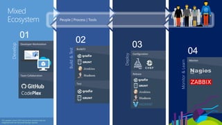 Develop
Developer Workstation
Team Collaboration
Build&Test
Build/CI
Test
Deploy
Configuration
Monitor&Learn
Monitor
This graphic shows OSS and partner products that are
integrated with the Microsoft DevOps solution
Mixed
Ecosystem
Release
 