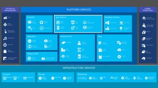 Web
Apps
Mobile
Apps
API
Management
API
Apps
Logic
Apps
Notification
Hubs
Content Delivery
Network (CDN)
Media
Services
HDInsight Machine
Learning
Stream
Analytics
Data
Factory
Event
Hubs
Mobile
Engagement
Biztalk
Services
Hybrid
Connections
Service
Bus
Storage
Queues
Backup
StorSimple
Site
Recovery
Import/Export
SQL
Database
DocumentDB
Redis
Cache
Search
Tables
SQL Data
Warehouse
Azure AD
Connect Health
AD Privileged
Identity Mngt
Operational
Insights
Cloud
Services
Batch Remote App
Service
Fabric Visual Studio
Application
Insights
Azure SDK
Team Project
Active
Directory
Multi-Factor
Authentication
Automation
Portal
Key Vault
Store /
Marketplace
VM Image Gallery
& VM Depot
SECURITY &
MANAGEMENT PLATFORM SERVICES HYBRID
OPERATIONS
 