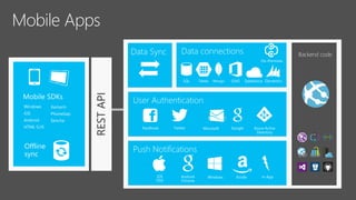 RESTAPI
Offline
sync
Facebook Twitter Microsoft Google Azure Active
Directory
Windows
iOS
Android
HTML 5/JS
Xamarin
PhoneGap
Sencha
WindowsAndroid
Chrome
iOS
OSX
In-AppKindle
Backend code
SQL MongoTables O365
Data Sync
Salesforce Dynamics
On-Premises
 