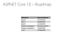 ASP.NET Core 1.0 – Roadmap
 