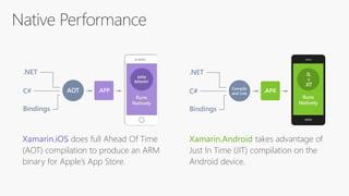Xamarin.iOS does full Ahead Of Time
(AOT) compilation to produce an ARM
binary for Apple’s App Store.
Xamarin.Android takes advantage of
Just In Time (JIT) compilation on the
Android device.
 
