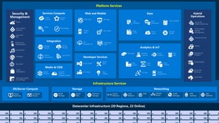 Platform Services
Infrastructure Services
Web Apps
Mobile
Apps
API
Management
API Apps
Logic Apps
Notification
Hubs
Content
Delivery
Network (CDN)
Media
Services
BizTalk
Services
Hybrid
Connections
Service Bus
Storage
Queues
Hybrid
Operations
Backup
StorSimple
Azure Site
Recovery
Import/Export
SQL
Database
DocumentDB
Redis
Cache
Azure
Search
Storage
Tables
Data
Warehouse Azure AD
Health Monitoring
AD Privileged
Identity
Management
Operational
Analytics
Cloud
Services
Batch
RemoteApp
Service
Fabric
Visual Studio
App
Insights
Azure
SDK
VS Online
Domain Services
HDInsight Machine
Learning
Stream
Analytics
Data
Factory
Event
Hubs
Mobile
Engagement
Data
Lake
IoT Hub
Data
Catalog
Security &
Management
Azure Active
Directory
Multi-Factor
Authentication
Automation
Portal
Key Vault
Store/
Marketplace
VM Image Gallery
& VM Depot
Azure AD
B2C
Scheduler
 