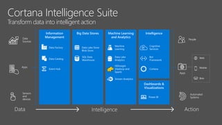 Cortana Intelligence Suite
Transform data into intelligent action
Intelligence
Dashboards &
Visualizations
Information
Management
Big Data Stores Machine Learning
and Analytics
CortanaEvent Hub
HDInsight
(Hadoop and
Spark)
Stream Analytics
Data
Sources
Apps
Sensors
and
devices
Data Intelligence Action
People
Automated
Systems
Apps
Web
Mobile
Bots
Bot
Framework
SQL Data
WarehouseData Catalog
Data Lake
Analytics
Data Factory
Machine
Learning
Data Lake Store
Blob Store
Cognitive
Services
Power BI
 
