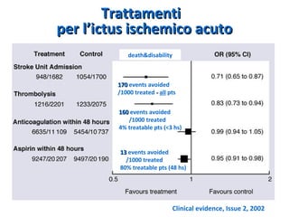 TrattamentiTrattamenti
per l’ictus ischemico acutoper l’ictus ischemico acuto
Clinical evidence, Issue 2, 2002
1313 events avoided
/1000 treated
80% treatable pts (48 hs)
160160 events avoided
/1000 treated
4% treatable pts (<3 hs)
170170 events avoided
/1000 treated -- all pts
death&disability
 