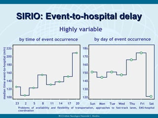 SIRIO: Event-to-hospital delaySIRIO: Event-to-hospital delay
2017141185223
220
200
180
160
140
120
100
mediantimeevent-to-hospital(min)
SatFriThuWedTueMonSun
180
170
160
150
140
130
120
by time of event occurrence by day of event occurrence
Highly variable
Problems of availability and flexibility of transportation, approaches to fast-track lanes, EMS-hospital
coordination
 